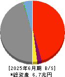 南都銀行 貸借対照表 2025年6月期