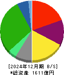 ヤマタネ 貸借対照表 2024年12月期
