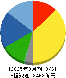 エフ・シー・シー 貸借対照表 2025年3月期 エフ・シー・シー 貸借対照表 2025年3月期