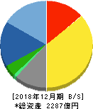 小林製薬 貸借対照表 2018年12月期 小林製薬 貸借対照表 2018年12月期