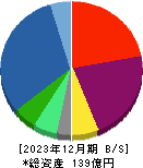 リネットジャパングループ 貸借対照表 2023年12月期