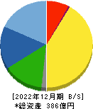 ユーシン精機 貸借対照表 2022年12月期