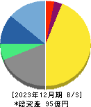 エックスネット 貸借対照表 2023年12月期 エックスネット 貸借対照表 2023年12月期