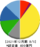 鳥越製粉 貸借対照表 2021年12月期