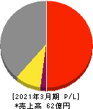 コンピューターマネージメント 損益計算書 2021年3月期 コンピューターマネージメント 損益計算書 2021年3月期