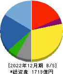 タクマ 貸借対照表 2022年12月期