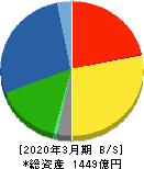 タキロンシーアイ 貸借対照表 2020年3月期