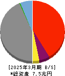 滋賀銀行 貸借対照表 2025年3月期 滋賀銀行 貸借対照表 2025年3月期