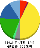 ミルボン 貸借対照表 2023年3月期