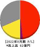 日本ＰＣサービス 損益計算書 2022年8月期