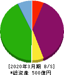 長栄 貸借対照表 2020年3月期 長栄 貸借対照表 2020年3月期