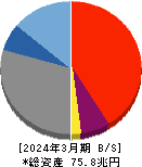 三井住友トラストグループ 貸借対照表 2024年3月期 三井住友トラストグループ 貸借対照表 2024年3月期