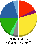 極東開発工業 貸借対照表 2025年6月期