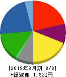 三井化学 貸借対照表 2019年3月期