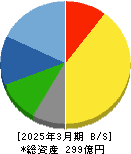 MUTOHホールディングス 貸借対照表 2025年3月期 MUTOHホールディングス 貸借対照表 2025年3月期