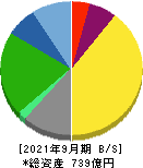中部日本放送 貸借対照表 2021年9月期