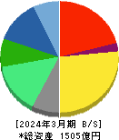 ゼリア新薬工業 貸借対照表 2024年3月期
