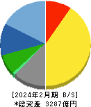久光製薬 貸借対照表 2024年2月期 久光製薬 貸借対照表 2024年2月期