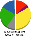 クレハ 貸借対照表 2020年3月期 クレハ 貸借対照表 2020年3月期