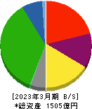 神奈川中央交通 貸借対照表 2023年3月期 神奈川中央交通 貸借対照表 2023年3月期