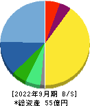 リーダー電子 貸借対照表 2022年9月期