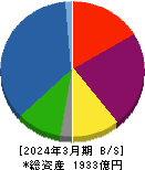 九州リースサービス 貸借対照表 2024年3月期 九州リースサービス 貸借対照表 2024年3月期