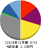 光通信 貸借対照表 2024年12月期