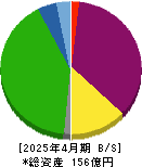 マーチャント・バンカーズ 貸借対照表 2025年4月期