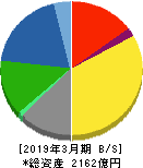 日本曹達 貸借対照表 2019年3月期