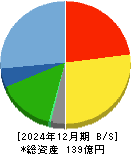 表示灯 貸借対照表 2024年12月期