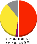 ジンズホールディングス 損益計算書 2021年8月期 ジンズホールディングス 損益計算書 2021年8月期