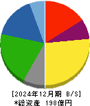 トーイン 貸借対照表 2024年12月期