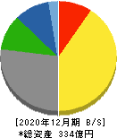東計電算 貸借対照表 2020年12月期 東計電算 貸借対照表 2020年12月期