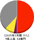 STG 損益計算書 2025年3月期 STG 損益計算書 2025年3月期