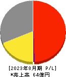 日本ＰＣサービス 損益計算書 2023年8月期