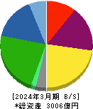 ベルーナ 貸借対照表 2024年3月期 ベルーナ 貸借対照表 2024年3月期