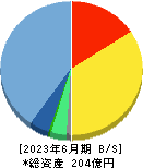 デジタルアーツ 貸借対照表 2023年6月期