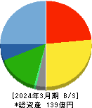 表示灯 貸借対照表 2024年3月期 表示灯 貸借対照表 2024年3月期