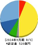 ＪＣＵ 貸借対照表 2024年9月期