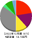 オリックス 貸借対照表 2022年12月期