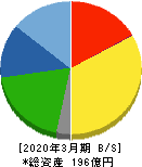 阪神内燃機工業 貸借対照表 2020年3月期