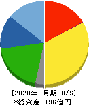 阪神内燃機工業 貸借対照表 2020年3月期 阪神内燃機工業 貸借対照表 2020年3月期