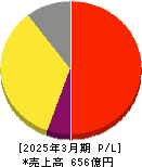 エン・ジャパン 損益計算書 2025年3月期 エン・ジャパン 損益計算書 2025年3月期