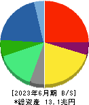 日立製作所 貸借対照表 2023年6月期