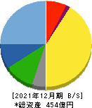 アルファシステムズ 貸借対照表 2021年12月期