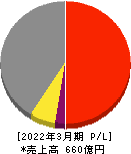 日特建設 損益計算書 2022年3月期 日特建設 損益計算書 2022年3月期