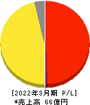 INEST 損益計算書 2022年3月期 INEST 損益計算書 2022年3月期
