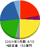 日本興業 貸借対照表 2023年3月期