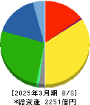ナフコ 貸借対照表 2025年3月期