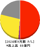 ケイ・ウノ 損益計算書 2024年9月期